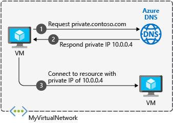 privatednsscenario