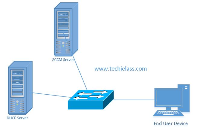 DHCP and the PXE Boot Process Explained