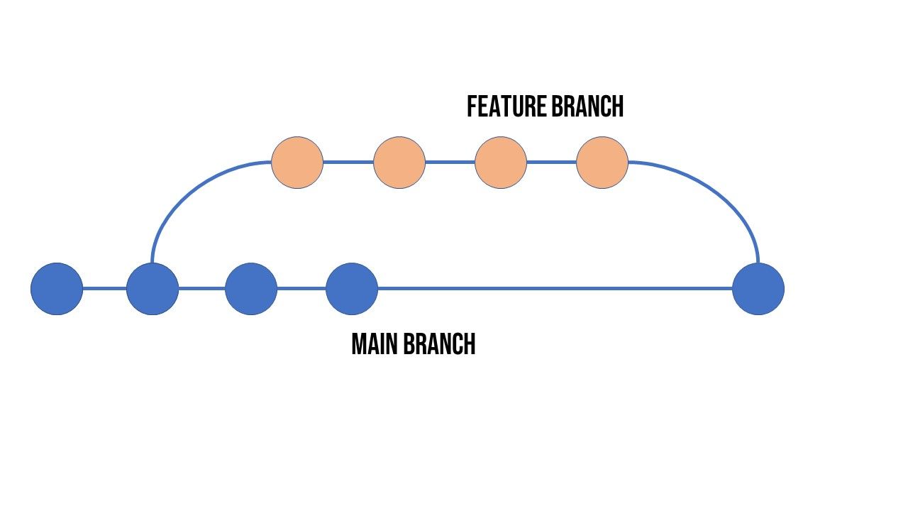 Git merge graph view