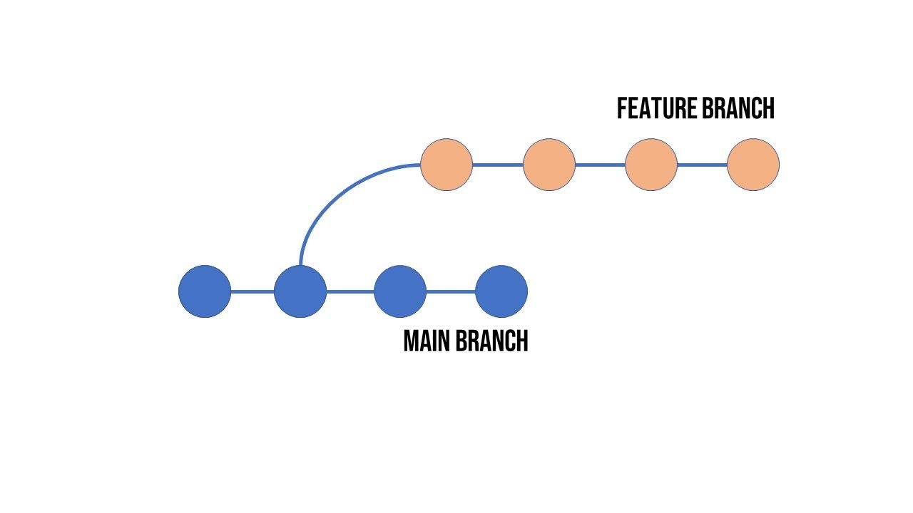 Git repository history graph