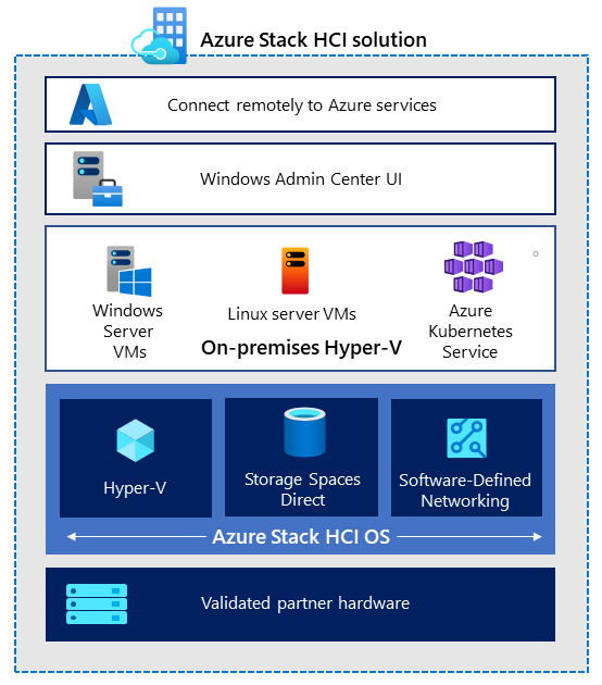 Azure Stack HCI solution - image courtesy of Microsoft