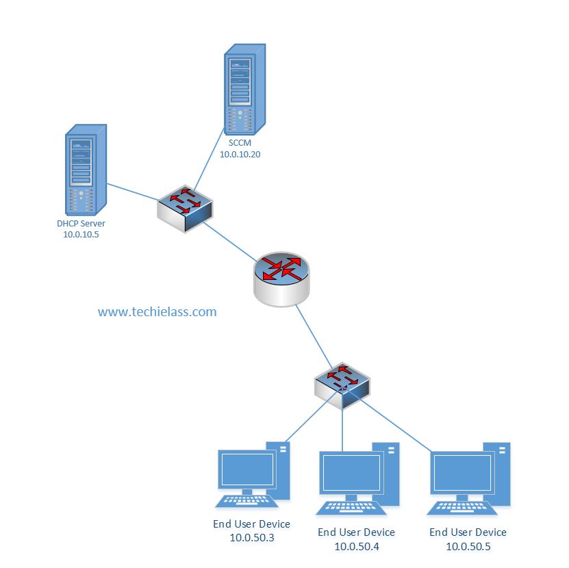 Using IP Helpers with the DHCP and PXE Boot process