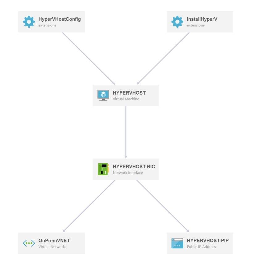 Visualilsation of the ARM Template