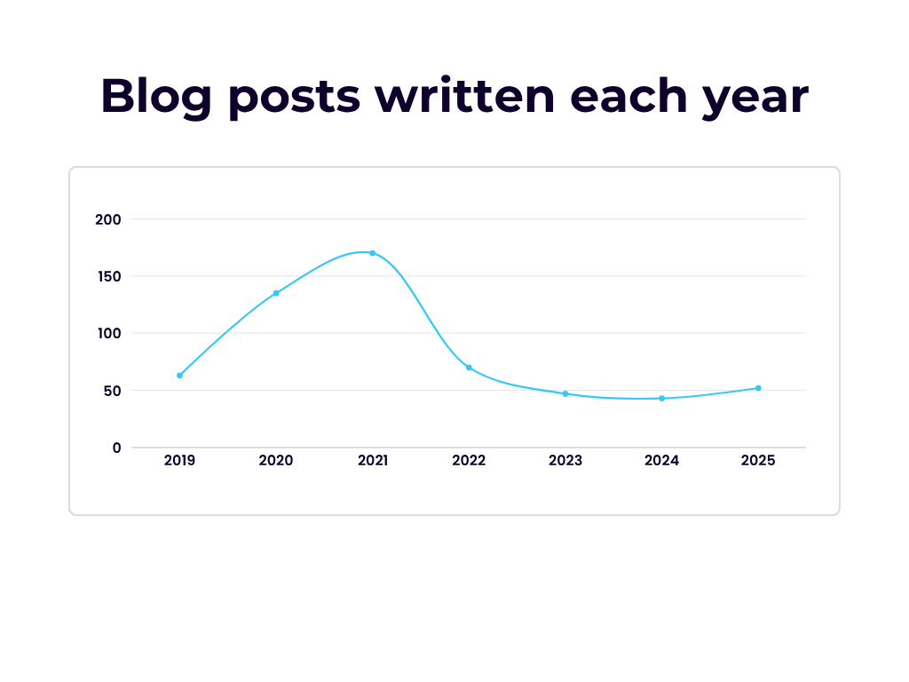 Blogs written each year