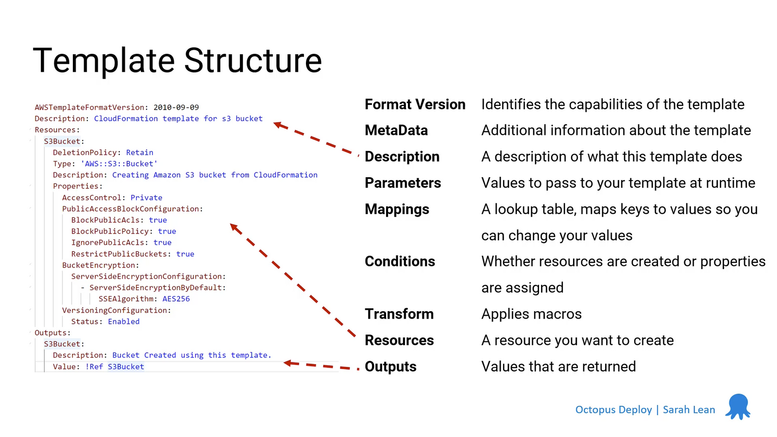 A diagram of AWS CloudFormation template components