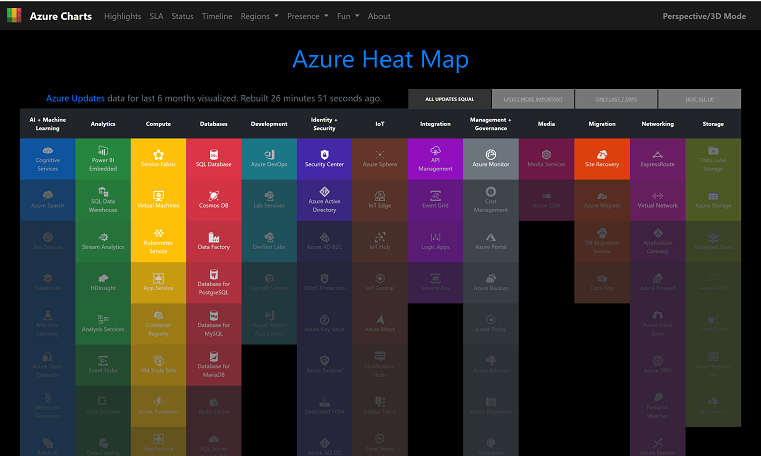 Azure Charts