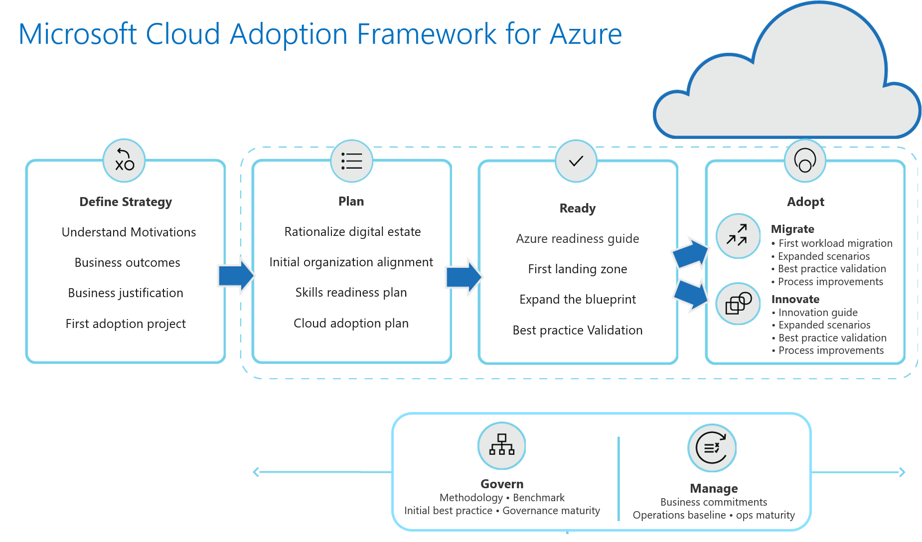 Azure Best Practices and Framework