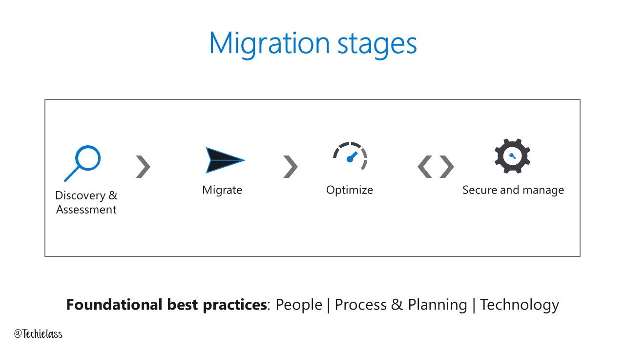 Start your datacentre transformation with Azure Migrate