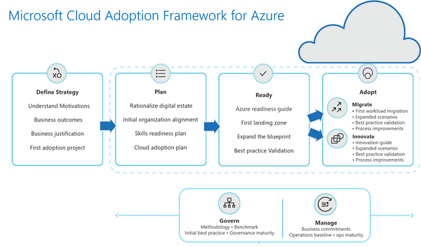 Azure Best Practices and Framework